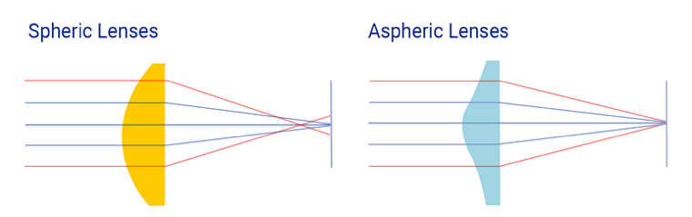 Spheric vs Aspheric Intraocular lenses